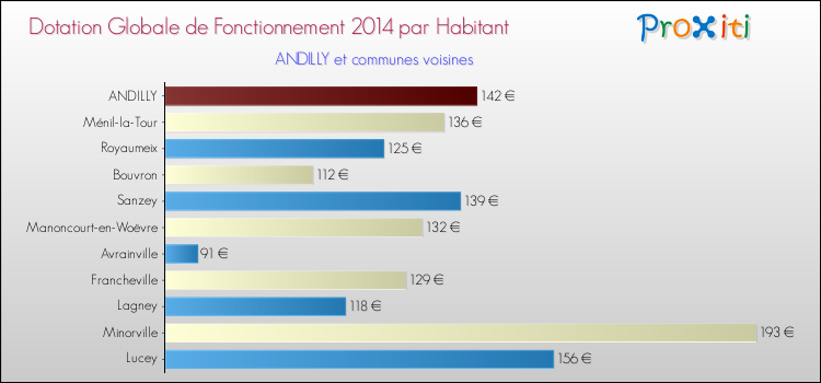 Montant des dotations globales de fonctionnement DGF par Habitant pour ANDILLY et les communes proches en 2014. Comparaison des des dotations globales de fonctionnement DGF par habitant pour ANDILLY et les communes voisines en 2014.