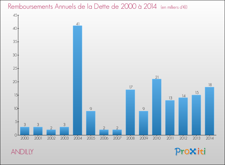 Evolution de l'annuité de la dette pour la commune de ANDILLY de 2000 à 2014 Annuités de la dette pour ANDILLY de 2000 à 2014
