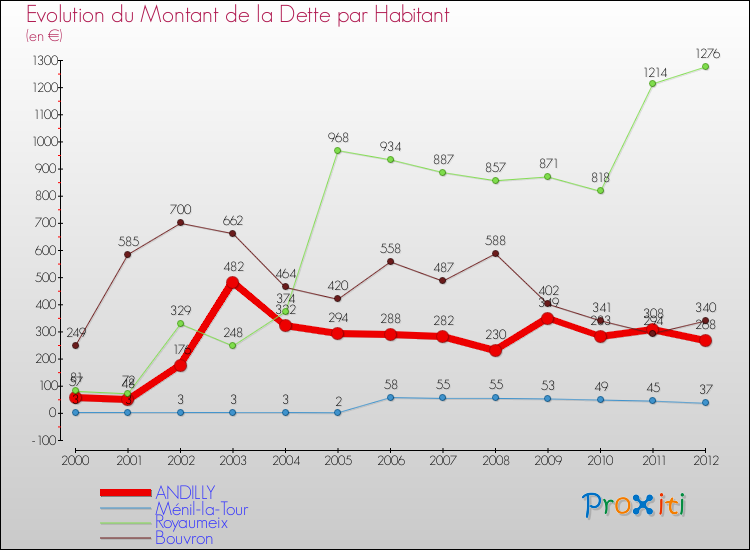 Evolution de la dette par habitant pour la commune de ANDILLY et les communes proches de 2000 à 2012 Comparaison de la dette par habitant pour ANDILLY et les communes voisines de 2000 à 2012