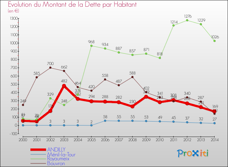 Evolution de la dette par habitant pour la commune de ANDILLY et les communes proches de 2000 à 2014 Comparaison de la dette par habitant pour ANDILLY et les communes voisines de 2000 à 2014