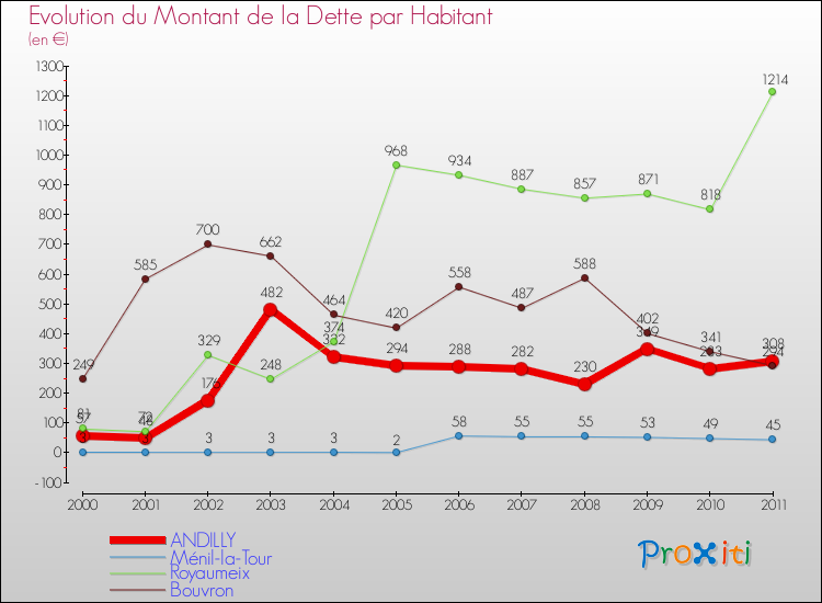 Evolution de la dette par habitant pour la commune de ANDILLY et les communes proches Comparaison de la dette par habitant pour ANDILLY et les communes voisines