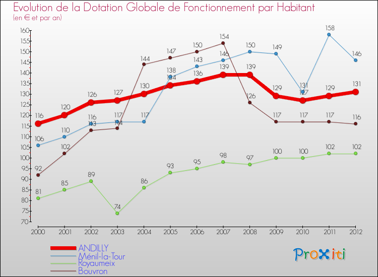 Evolution et montant de la dotation globale de fonctionnement par Habitant pour ANDILLY et les communes proches Comparaison des dotations globales de fonctionnement par habitant pour ANDILLY et les communes voisines