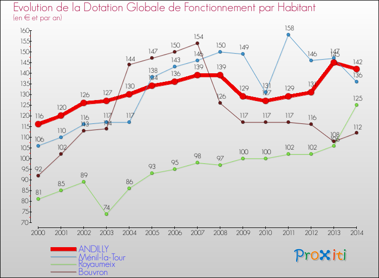 Evolution et montant de la dotation globale de fonctionnement par Habitant pour ANDILLY et les communes proches de 2000 à 2014. Comparaison des dotations globales de fonctionnement par habitant pour ANDILLY et les communes voisines de 2000 à 2014.
