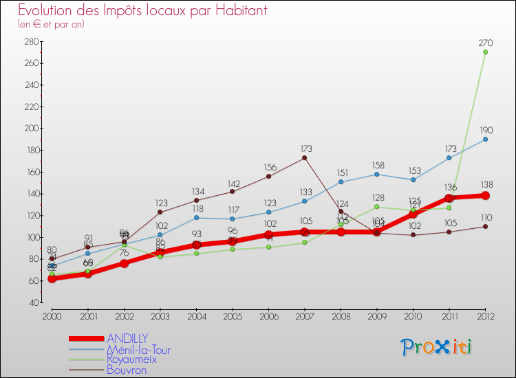 Evolution et montant des impôts locaux par Habitant pour ANDILLY et les communes proches Comparaison des impôts locaux par habitant pour ANDILLY et les communes voisines