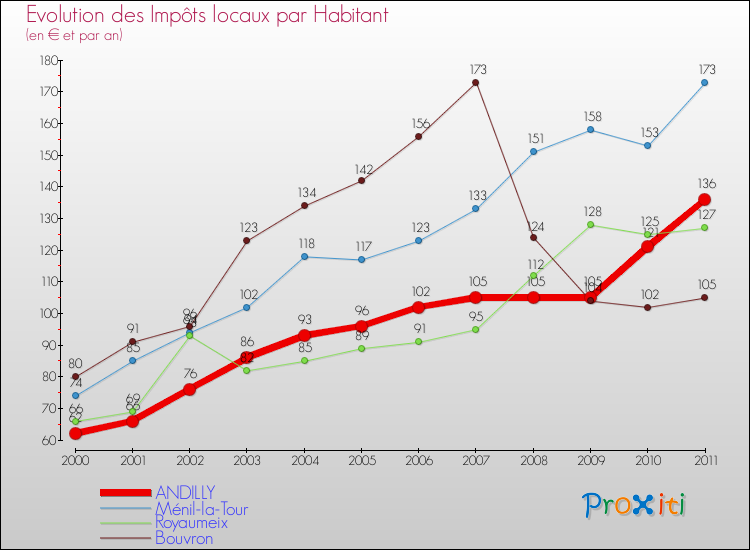 Evolution et montant des impôts locaux par Habitant pour ANDILLY et les communes proches Comparaison des impôts locaux par habitant pour ANDILLY et les communes voisines