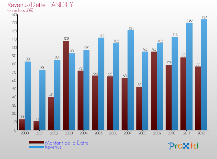 Evolution comparée de la dette et des revenus pour la commune de ANDILLY de 2000 à 2012 Comparaison de la dette et des revenus pour ANDILLY de 2000 à 2012