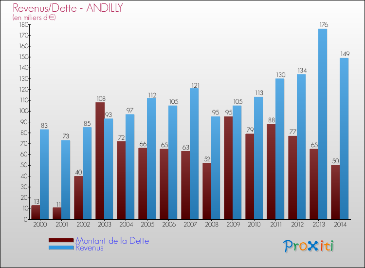 Evolution comparée de la dette et des revenus pour la commune de ANDILLY de 2000 à 2014 Comparaison de la dette et des revenus pour ANDILLY de 2000 à 2014