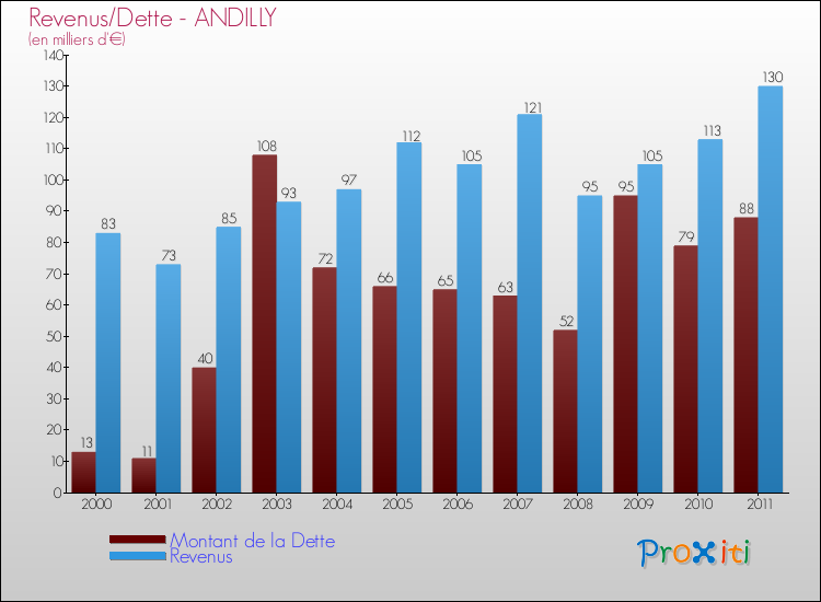 Evolution comparée de la dette et des revenus pour la commune de ANDILLY de 2000 à 2011 Comparaison de la dette et des revenus pour ANDILLY de 2000 à 2011