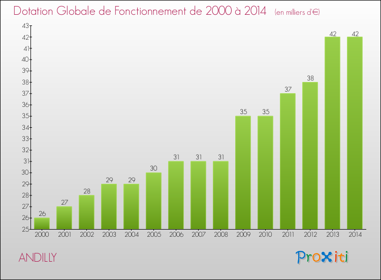 Evolution du montant de la Dotation Globale de Fonctionnement pour la commune de ANDILLY de 2000 à 2014 Evolution du montant de la Dotation Globale de Fonctionnement pour ANDILLY de 2000 à 2014