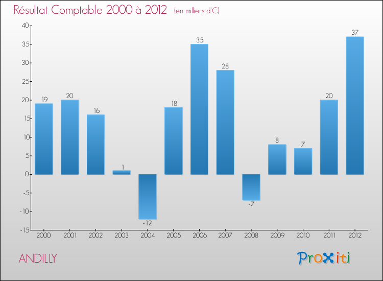 Evolution du résultat comptable pour la commune de ANDILLY de 2000 à 2012 Evolution du résultat comptable pour ANDILLY de 2000 à 2012