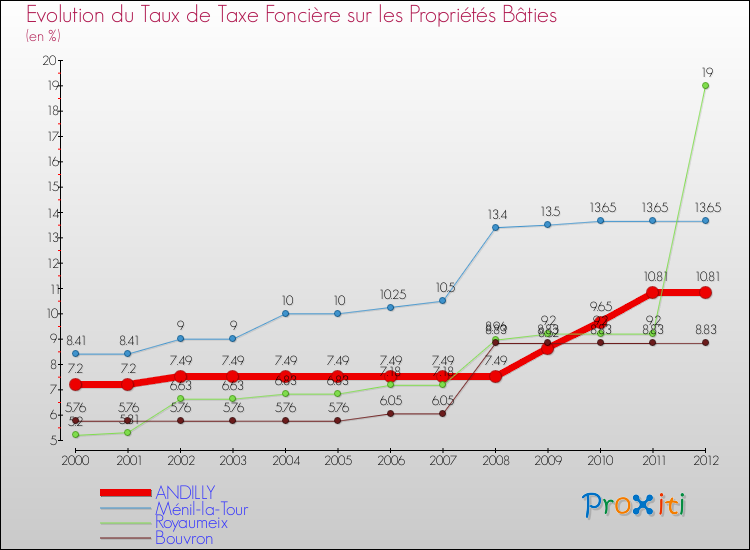Evolution du taux de la taxe foncière sur le bati pour ANDILLY et les communes proches de 2000 à 2012 Comparaison des taux de taxe foncière sur le bati pour ANDILLY et les communes voisines de 2000 à 2012