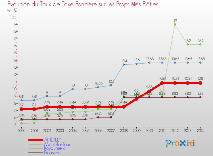 Evolution du taux de la taxe foncière sur le bati pour ANDILLY et les communes proches de 2000 à 2014 Comparaison des taux de taxe foncière sur le bati pour ANDILLY et les communes voisines de 2000 à 2014