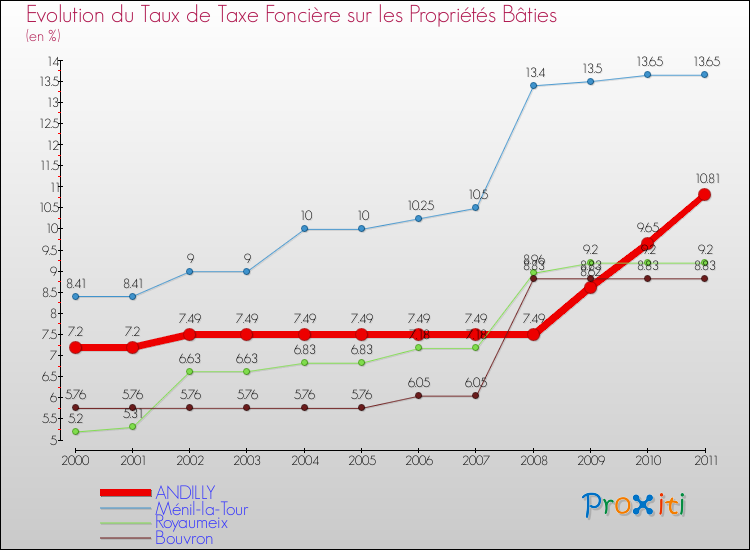 Evolution du taux de la taxe foncière sur le bati pour ANDILLY et les communes proches Comparaison des taux de taxe foncière sur le bati pour ANDILLY et les communes voisines