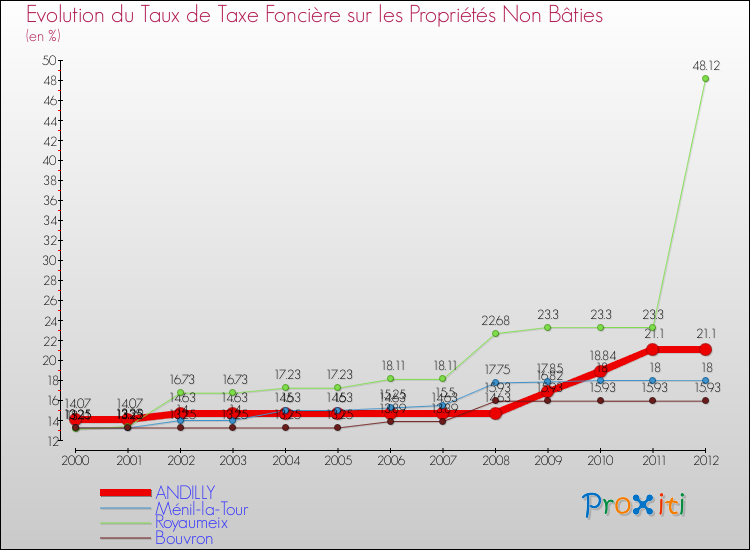 Evolution du taux de la taxe foncière sur les immeubles et terrains non batis pour ANDILLY et les communes proches de 2000 à 2012 Comparaison des taux de la taxe foncière sur les immeubles et terrains non batis pour ANDILLY et les communes voisines de 2000 à 2012