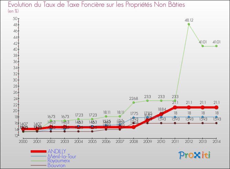 Evolution du taux de la taxe foncière sur les immeubles et terrains non batis pour ANDILLY et les communes proches de 2000 à 2014 Comparaison des taux de la taxe foncière sur les immeubles et terrains non batis pour ANDILLY et les communes voisines de 2000 à 2014