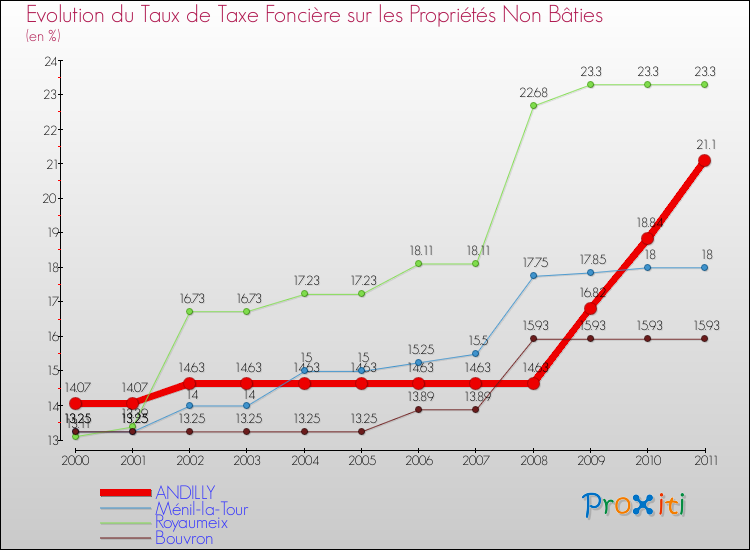 Evolution du taux de la taxe foncière sur les immeubles et terrains non batis pour ANDILLY et les communes proches Comparaison des taux de la taxe foncière sur les immeubles et terrains non batis pour ANDILLY et les communes voisines