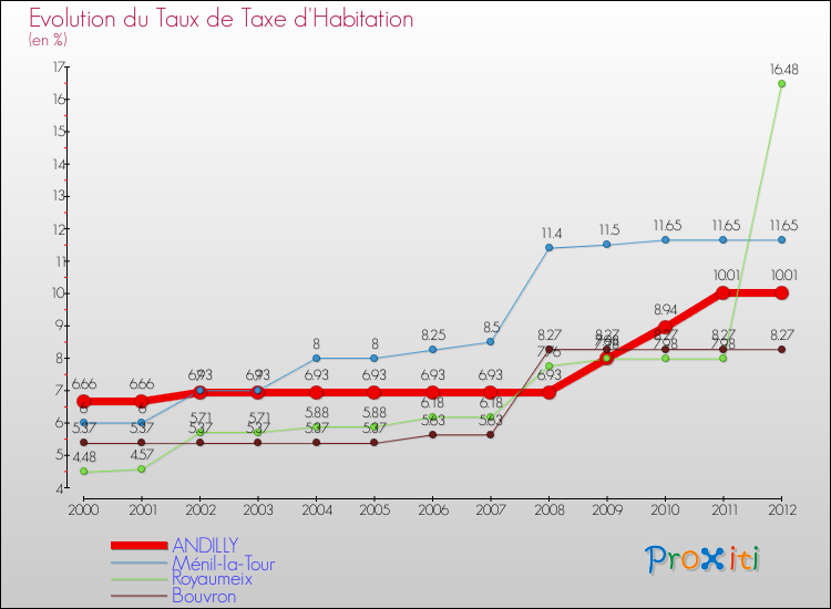 Evolution du taux de la taxe d'habitation pour ANDILLY et les communes proches Comparaison des taux de la taxe d'habitation pour ANDILLY et les communes voisines