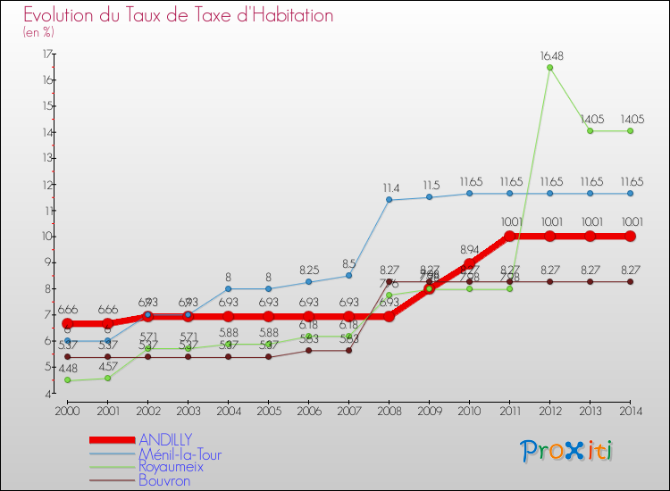 Evolution du taux de la taxe d'habitation pour ANDILLY et les communes proches de 2000 à 2014 Comparaison des taux de la taxe d'habitation pour ANDILLY et les communes voisines de 2000 à 2014