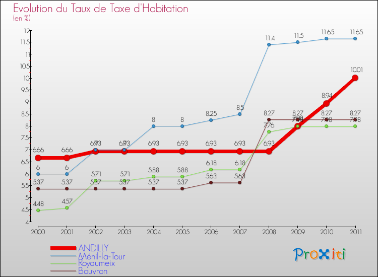 Evolution du taux de la taxe d'habitation pour ANDILLY et les communes proches Comparaison des taux de la taxe d'habitation pour ANDILLY et les communes voisines
