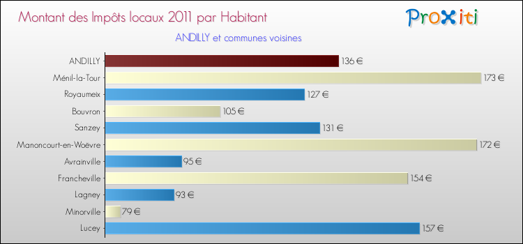 Montant des impôts locaux par Habitant pour ANDILLY et les communes proches Comparaison des impôts locaux par habitant pour ANDILLY et les communes voisines