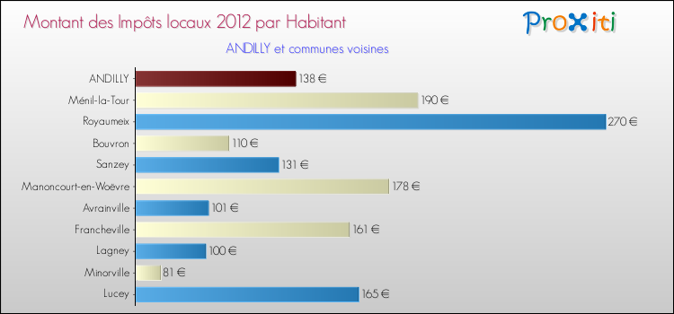 Montant des impôts locaux par Habitant pour ANDILLY et les communes proches Comparaison des impôts locaux par habitant pour ANDILLY et les communes voisines