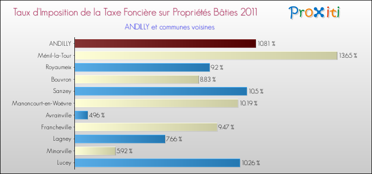 Taux d'imposition de la taxe foncière sur le bati 2011 pour ANDILLY et les communes proches Comparaison des taux d'imposition de la taxe foncière sur le bati 2011 pour ANDILLY et les communes voisines