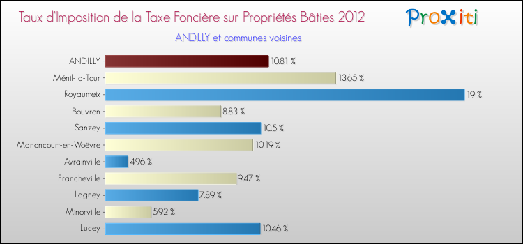 Taux d'imposition de la taxe foncière sur le bati 2012 pour ANDILLY et les communes proches Comparaison des taux d'imposition de la taxe foncière sur le bati 2012 pour ANDILLY et les communes voisines