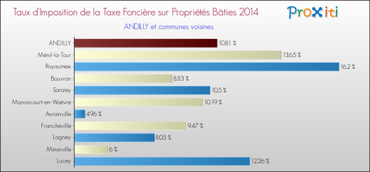Taux d'imposition de la taxe foncière sur le bati 2014 pour ANDILLY et les communes proches Comparaison des taux d'imposition de la taxe foncière sur le bati 2014 pour ANDILLY et les communes voisines