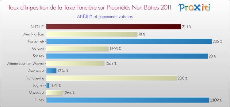 Taux d'imposition de la taxe foncière sur les immeubles et terrains non batis 2011 pour ANDILLY et les communes proches Comparaison des taux d'imposition de la taxe foncière sur les immeubles et terrains non batis 2011 pour ANDILLY et les communes voisines