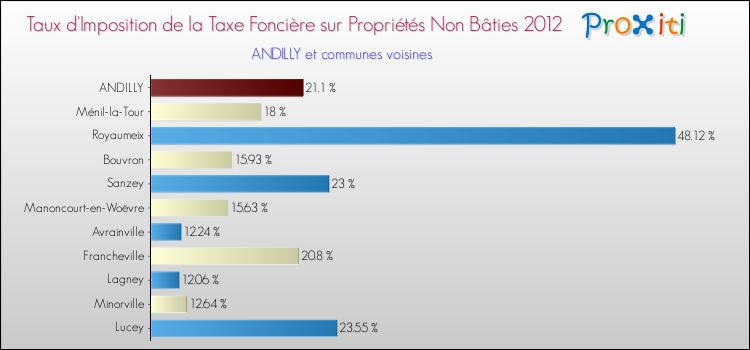 Taux d'imposition de la taxe foncière sur les immeubles et terrains non batis 2012 pour ANDILLY et les communes proches Comparaison des taux d'imposition de la taxe foncière sur les immeubles et terrains non batis 2012 pour ANDILLY et les communes voisines