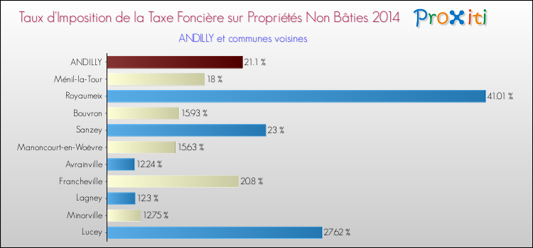 Taux d'imposition de la taxe foncière sur les immeubles et terrains non batis 2014 pour ANDILLY et les communes proches Comparaison des taux d'imposition de la taxe foncière sur les immeubles et terrains non batis 2014 pour ANDILLY et les communes voisines