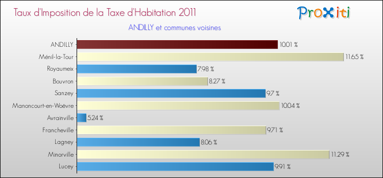 Taux d'imposition de la taxe d'habitation 2011 pour ANDILLY et les communes proches Comparaison des taux d'imposition de la taxe d'habitation 2011 pour ANDILLY et les communes voisines