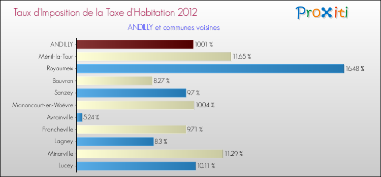 Taux d'imposition de la taxe d'habitation 2012 pour ANDILLY et les communes proches Comparaison des taux d'imposition de la taxe d'habitation 2012 pour ANDILLY et les communes voisines
