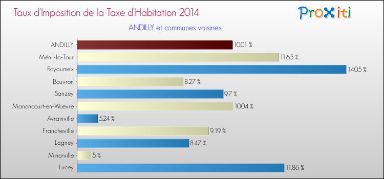 Taux d'imposition de la taxe d'habitation 2014 pour ANDILLY et les communes proches Comparaison des taux d'imposition de la taxe d'habitation 2014 pour ANDILLY et les communes voisines
