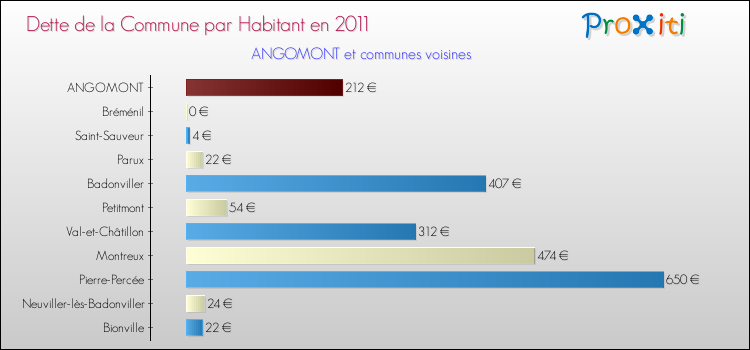 Dette par habitant de la commune en 2011 pour ANGOMONT et les communes proches Comparaison de la dette par habitant de la commune en 2011 pour ANGOMONT et les communes voisines