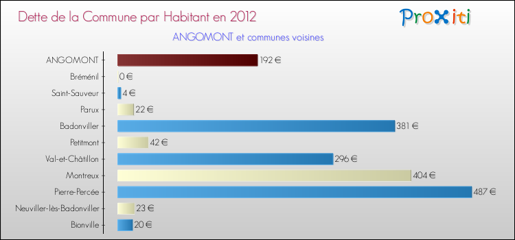 Dette par habitant de la commune en 2012 pour ANGOMONT et les communes proches Comparaison de la dette par habitant de la commune en 2012 pour ANGOMONT et les communes voisines