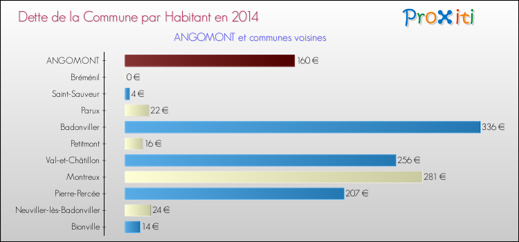 Dette par habitant de la commune en 2014 pour ANGOMONT et les communes proches Comparaison de la dette par habitant de la commune en 2014 pour ANGOMONT et les communes voisines