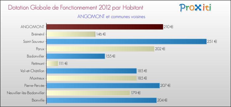 Montant des dotations globales de fonctionnement DGF par Habitant pour ANGOMONT et les communes proches Comparaison des des dotations globales de fonctionnement DGF par habitant pour ANGOMONT et les communes voisines