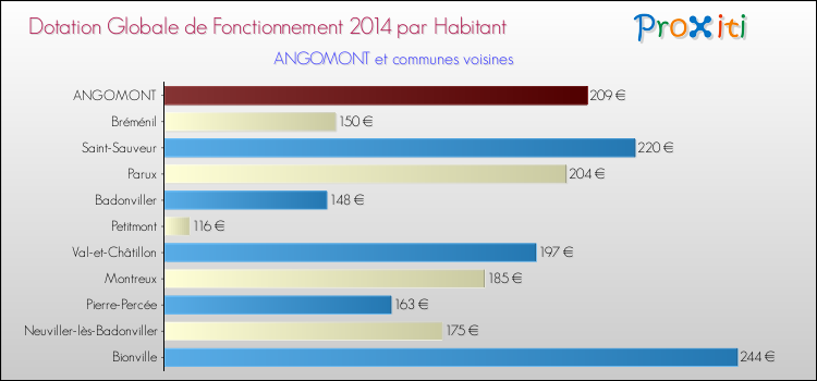 Montant des dotations globales de fonctionnement DGF par Habitant pour ANGOMONT et les communes proches en 2014. Comparaison des des dotations globales de fonctionnement DGF par habitant pour ANGOMONT et les communes voisines en 2014.