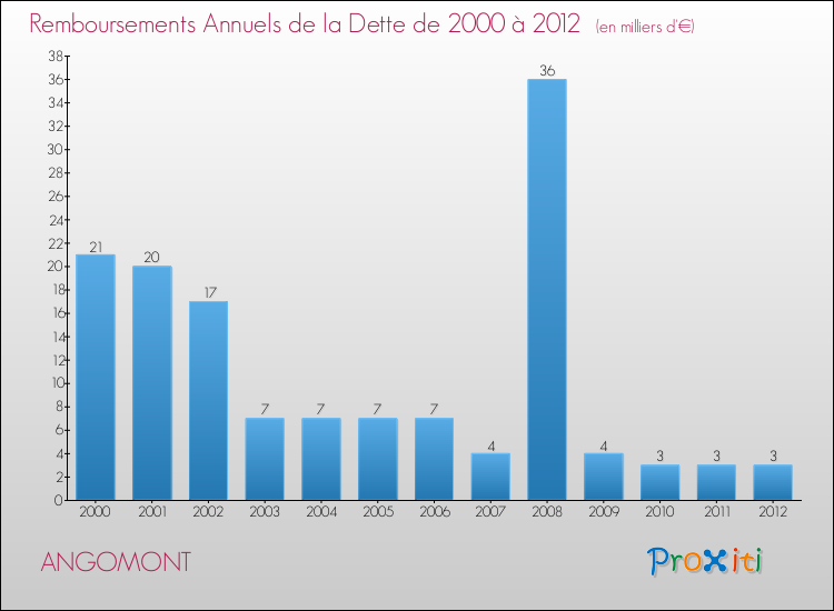Evolution de l'annuité de la dette pour la commune de ANGOMONT de 2000 à 2012 Annuités de la dette pour ANGOMONT de 2000 à 2012