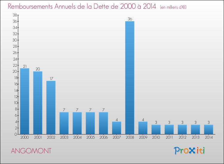 Evolution de l'annuité de la dette pour la commune de ANGOMONT de 2000 à 2014 Annuités de la dette pour ANGOMONT de 2000 à 2014