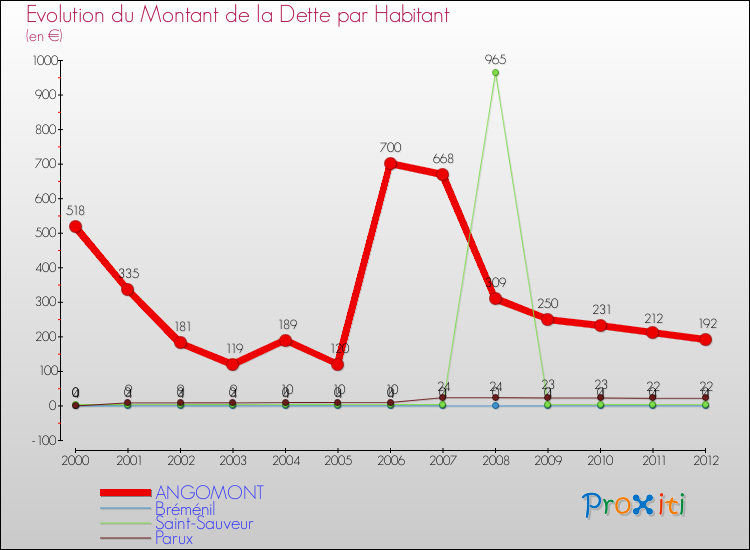 Evolution de la dette par habitant pour la commune de ANGOMONT et les communes proches de 2000 à 2012 Comparaison de la dette par habitant pour ANGOMONT et les communes voisines de 2000 à 2012