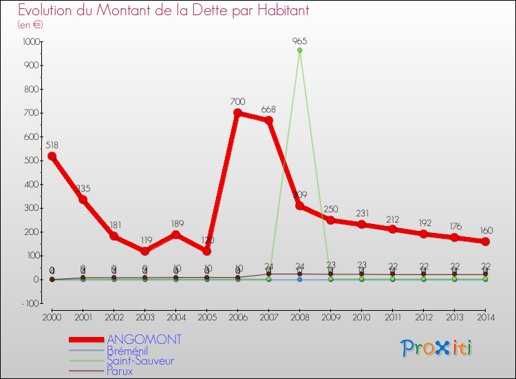 Evolution de la dette par habitant pour la commune de ANGOMONT et les communes proches de 2000 à 2014 Comparaison de la dette par habitant pour ANGOMONT et les communes voisines de 2000 à 2014