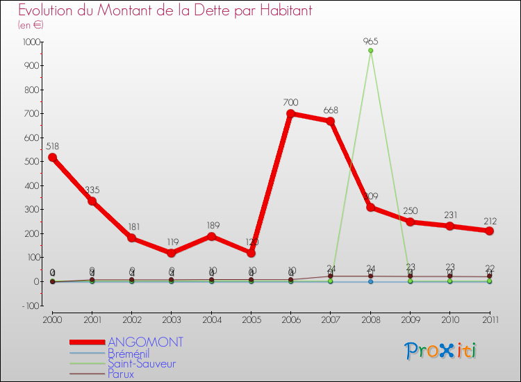 Evolution de la dette par habitant pour la commune de ANGOMONT et les communes proches Comparaison de la dette par habitant pour ANGOMONT et les communes voisines