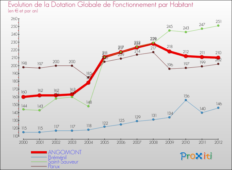 Evolution et montant de la dotation globale de fonctionnement par Habitant pour ANGOMONT et les communes proches Comparaison des dotations globales de fonctionnement par habitant pour ANGOMONT et les communes voisines