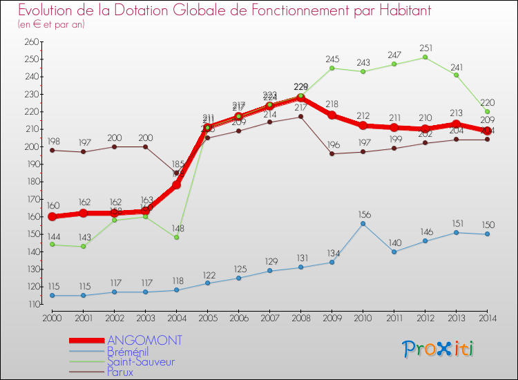 Evolution et montant de la dotation globale de fonctionnement par Habitant pour ANGOMONT et les communes proches de 2000 à 2014. Comparaison des dotations globales de fonctionnement par habitant pour ANGOMONT et les communes voisines de 2000 à 2014.