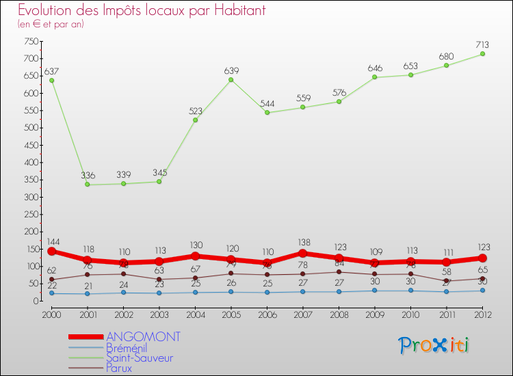 Evolution et montant des impôts locaux par Habitant pour ANGOMONT et les communes proches Comparaison des impôts locaux par habitant pour ANGOMONT et les communes voisines