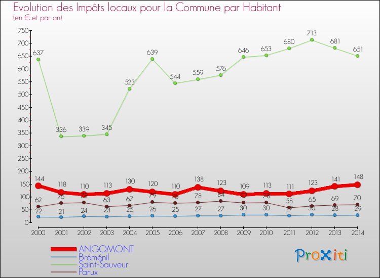 Evolution et montant des impôts locaux par Habitant pour ANGOMONT et les communes proches de 2000 à 2014 Comparaison des impôts locaux par habitant pour ANGOMONT et les communes voisines de 2000 à 2014