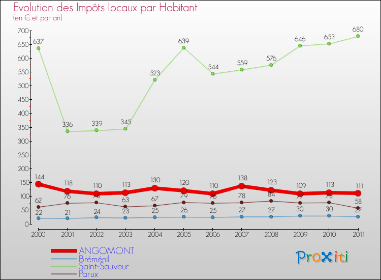 Evolution et montant des impôts locaux par Habitant pour ANGOMONT et les communes proches Comparaison des impôts locaux par habitant pour ANGOMONT et les communes voisines