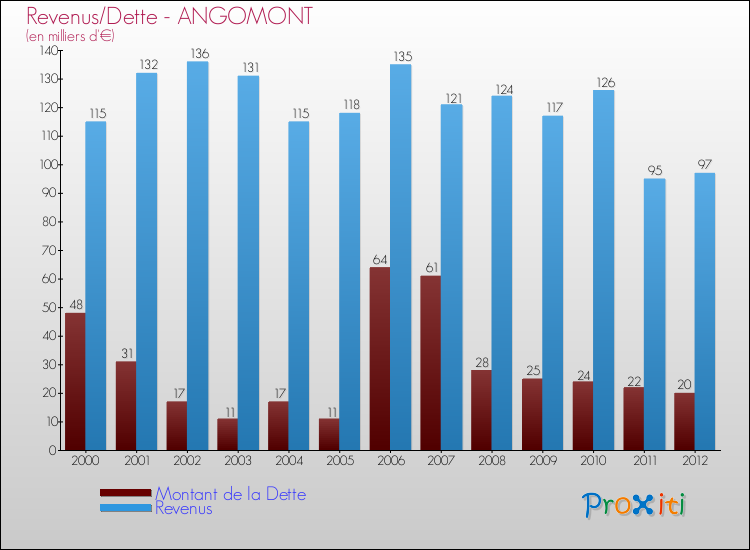 Evolution comparée de la dette et des revenus pour la commune de ANGOMONT de 2000 à 2012 Comparaison de la dette et des revenus pour ANGOMONT de 2000 à 2012